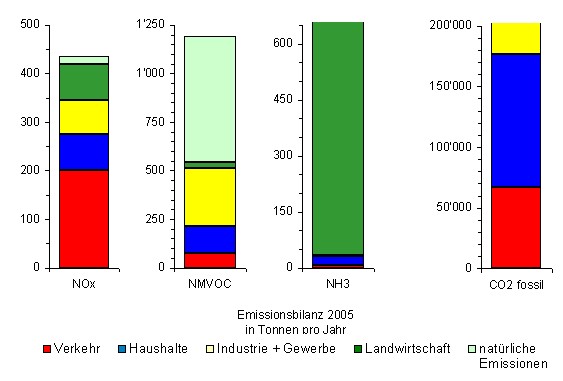 Grafik mit den Anteilen der verschiedenen Quellgruppen an den Emissionen von Luftschadstoffen im Kanton