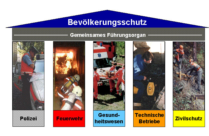 Masterfolien Bevölkerungsschutz 02 Aufbauschema Bevölkerungsschutz